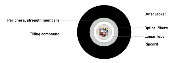 Universal Unitube Cable (GC-GSH) 1100N